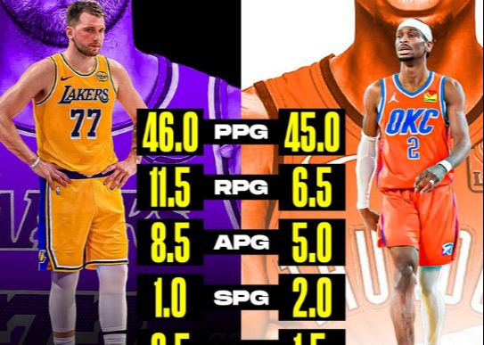 Конкурс MVP начинается раньше! Американские СМИ сравнили данные Дончича и SGA по первым двум играм