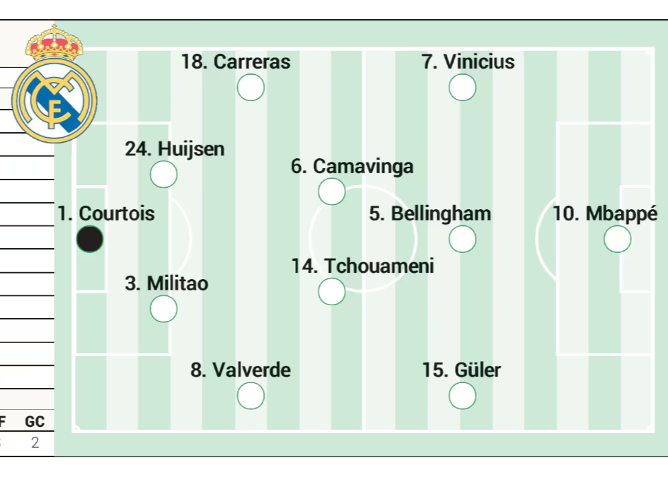 Аспен прогнозирует стартовый состав «Реала» на Эль-Класико: команду возглавит Мбаппе, включая Беллина и Гюлера.